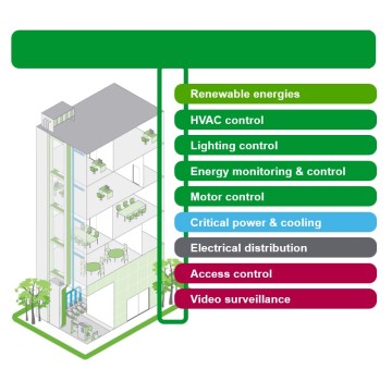 building automation process